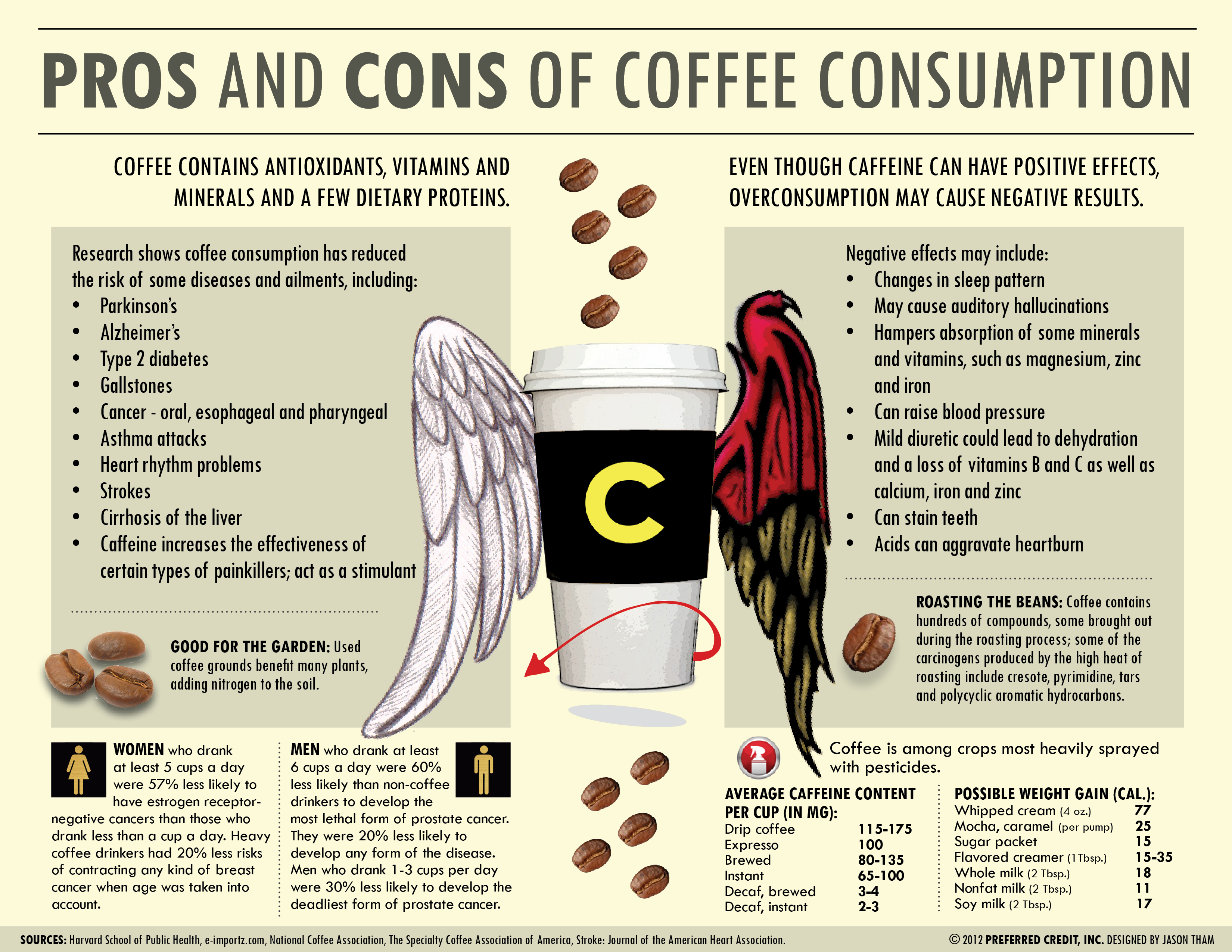 Coffee Infographic J D Moyer